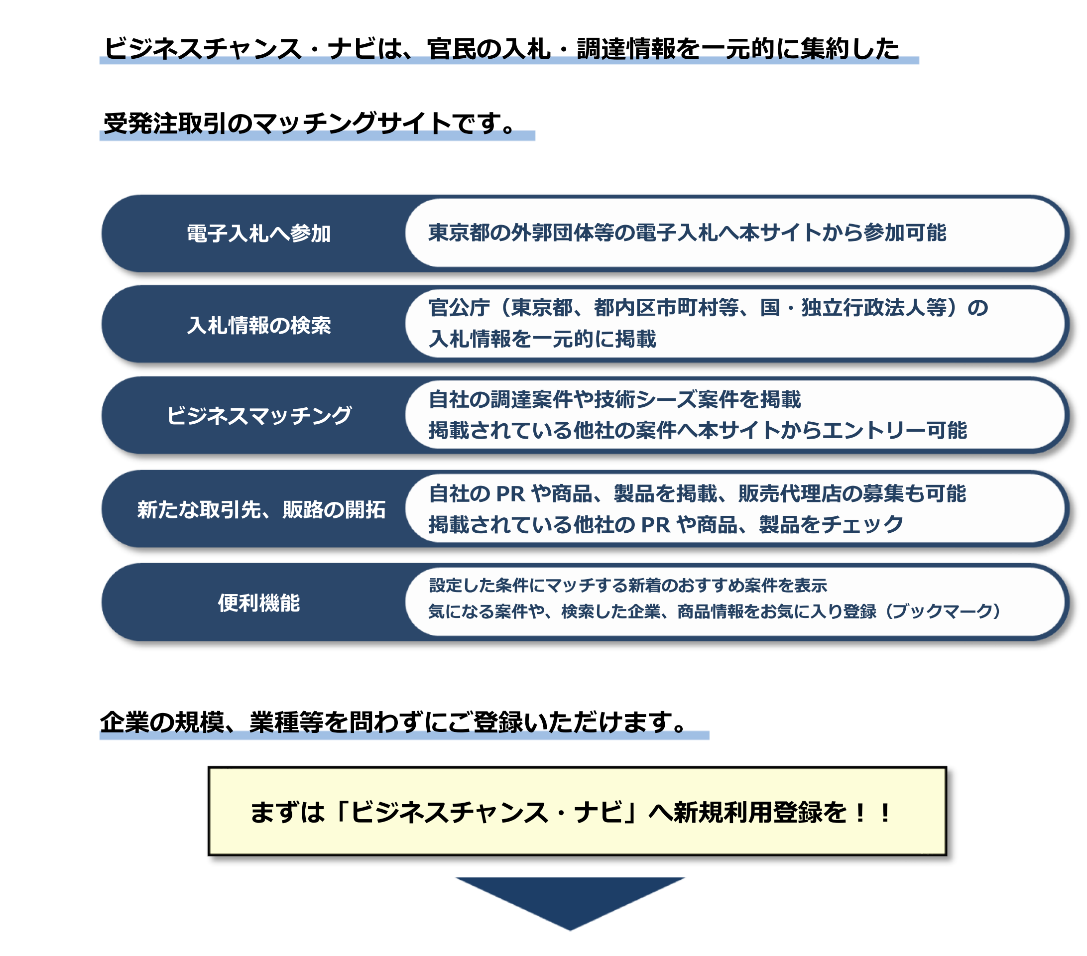 ビジネスチャンス・ナビは、官民の入札・調達情報を一元的に集約した受発注取引のマッチングサイトです。
本サイトの主な5つのサービス。
1つ目、電子入札へ参加、東京都の外郭団体等の電子入札へ本サイトから参加することが可能です。
2つ目、入札情報の検索、官公庁(東京都、都内区市町村等、国・独立行政法人等)の入札情報を一元的に掲載し、入札情報を検索することが可能です。
3つ目、ビジネスマッチング、自社の調達案件や技術シーズ案件を掲載することが可能です。掲載されている他社の案件へ本サイトからエントリーすることも可能です。
4つ目、新たな取引先や販路の開拓、自社のPRや商品、製品を掲載したり、商品の販売代理店の募集も可能です。掲載されている他社のPRや商品、製品のチェックすることも可能です。
5つ目、便利機能、設定した条件にマッチする新着のおすすめ案件を表示することが可能です。気になる案件や企業、商品をお気に入り登録(ブックマーク)することも可能です。
