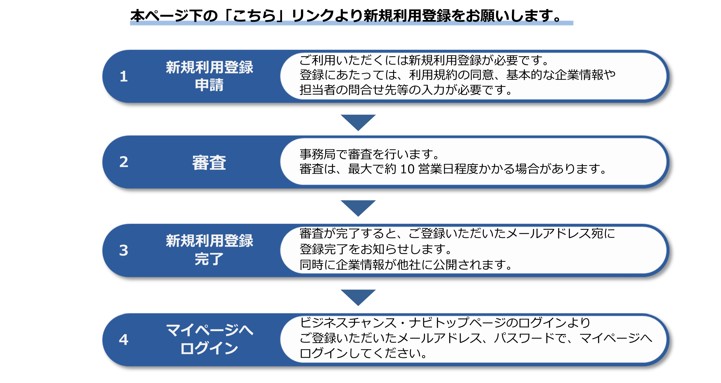 ビジネスチャンス・ナビは、企業の規模、業種等を問わずにご登録いただけます。まずはビジネスチャンス・ナビへ新規利用登録をお願いします。
なお、新規利用登録は本ページ下の「新規利用登録の申請」ボタンよりお願いします。
新規利用登録の4つの流れ。
1つ目、新規利用登録申請、ご利用いただくには新規利用登録が必要です。登録にあたっては、利用規約の同意、基本的な企業情報や担当者の問合せ先等の入力が必要です。
2つ目、審査、事務局で審査を行います。審査は最大で約10営業日程度かかる場合があります。
3つ目、新規利用登録完了、審査が完了すると、ご登録いただいたメールアドレス宛に登録完了をお知らせします。登録完了と同時に企業情報が他社へ公開されます。
4つ目、マイページへログイン、ビジネスチャンス・ナビトップページのログインより、ご登録いただいたメールアドレスとパスワードで、マイページへログインしてください。
