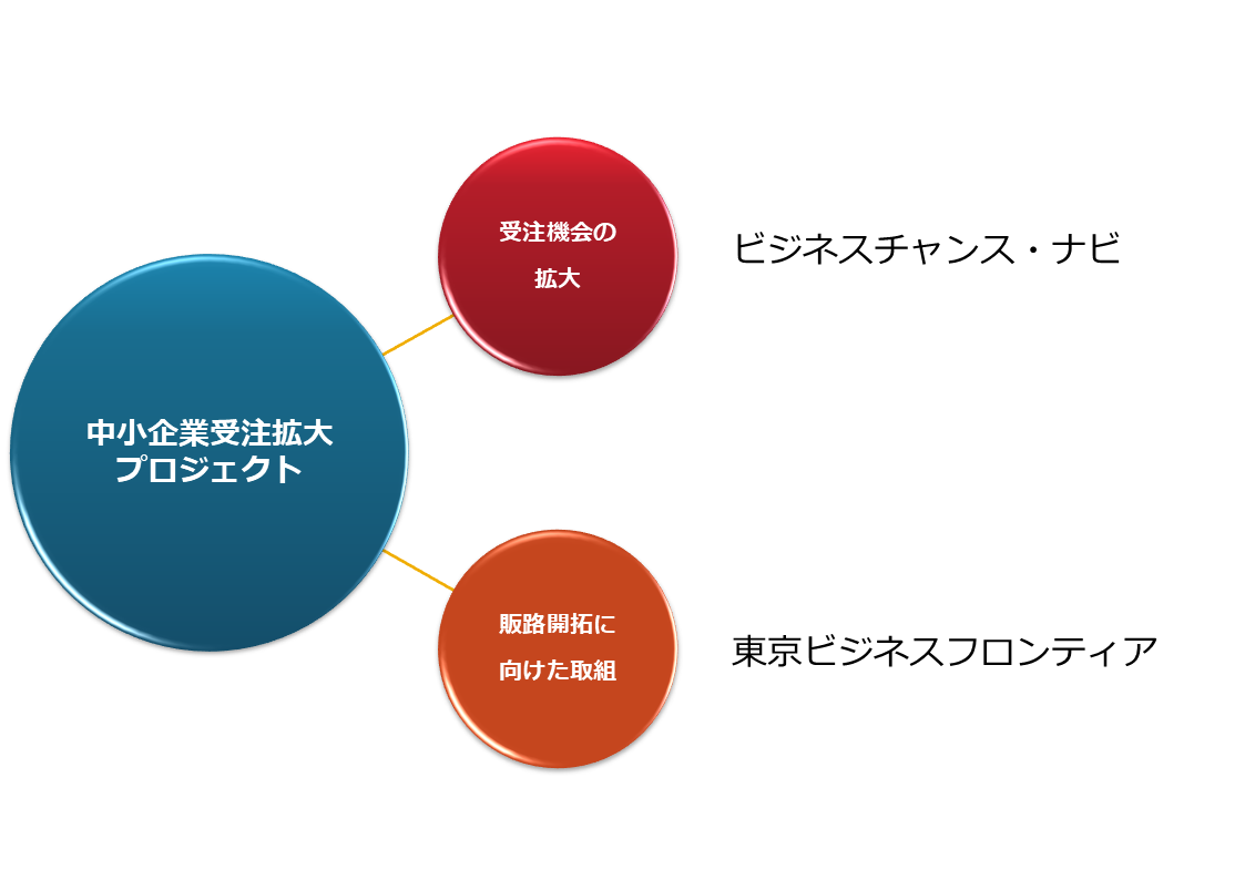 中小企業受注拡大プロジェクトでは、受注機会の拡大に向けた「ビジネスチャンス・ナビ」と、販路開拓に向けた「東京ビジネスフロンティア」の取組で支援しています。